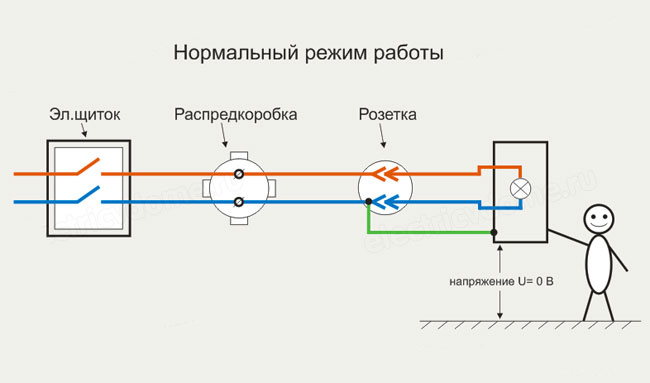 Как сделать землю если в квартире ее нет