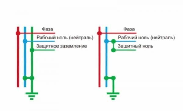Как сделать простейшее заземление
