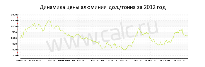 Динамика цены алюминия за 2012 год