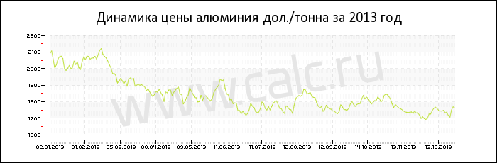 Динамика цены алюминия за 2013 год