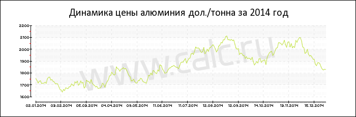 Динамика цены алюминия за 2014 год