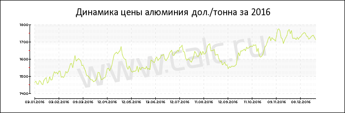 Динамика цены алюминия за 2016 год