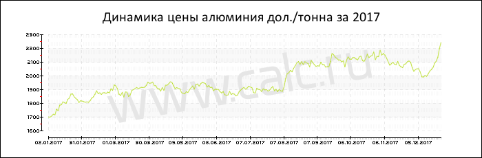 Динамика цены алюминия за 2017 год