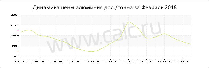 Динамика цены алюминия за Февраль 2018
