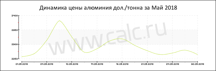 Динамика цены алюминия за Май 2018