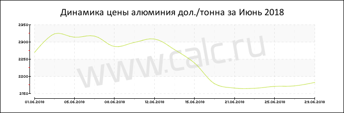 Динамика цены алюминия за Июнь 2018