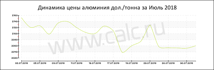 Динамика цены алюминия за Июль 2018
