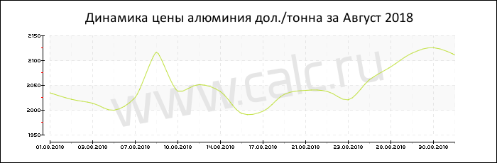 Динамика цены алюминия за Август 2018