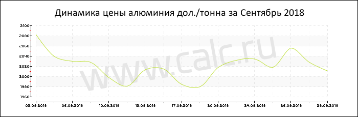 Динамика цены алюминия за Сентябрь 2018