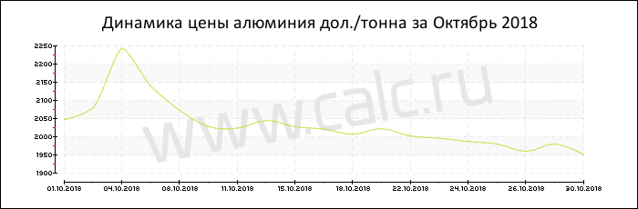 Динамика цены алюминия за Октябрь 2018