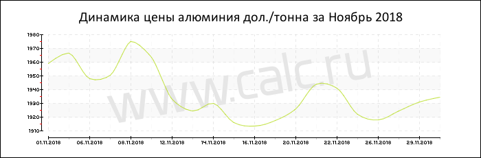 Динамика цены алюминия за Ноябрь 2018