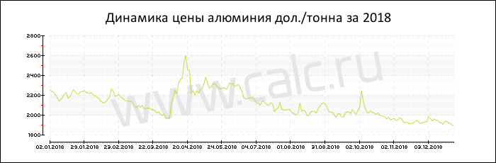 Динамика цены алюминия за 2018 год