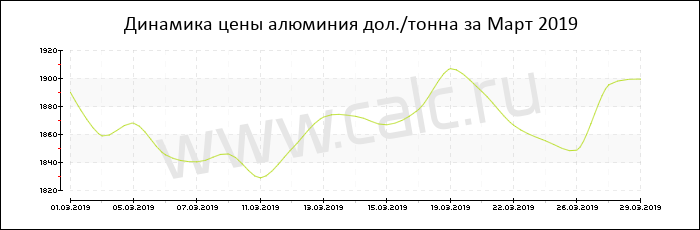 Динамика цены алюминия за Март 2019