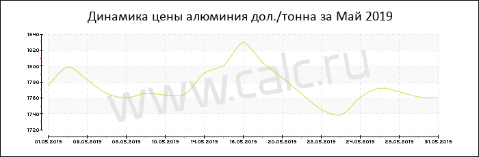 Динамика цены алюминия за Май 2019