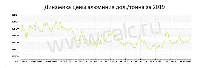 Динамика цены алюминия за 2019 год