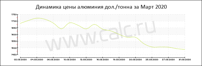 Динамика цены алюминия за Март 2020