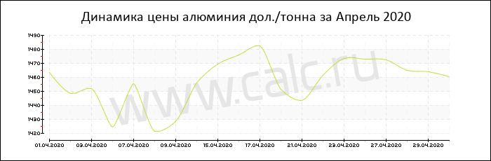 Динамика цены алюминия за Апрель 2020