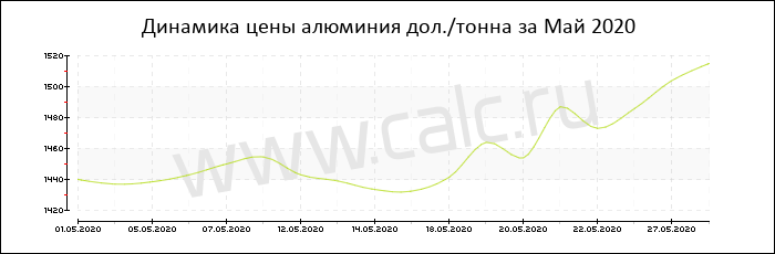 Динамика цены алюминия за Май 2020
