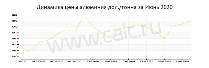 Динамика цены алюминия за Июнь 2020