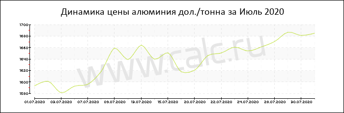 Динамика цены алюминия за Июль 2020