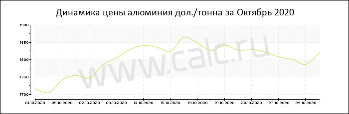 Динамика цены алюминия за Октябрь 2020