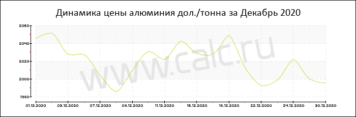 Динамика цены алюминия за Декабрь 2020