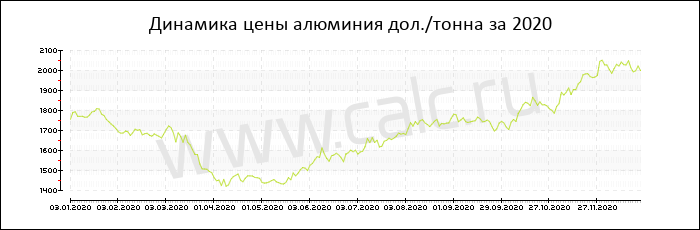 Динамика цены алюминия за 2020 год
