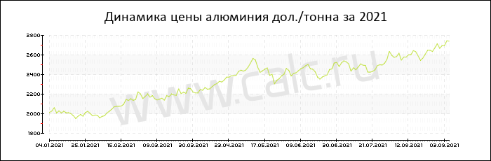 Динамика цены алюминия за 2021 год