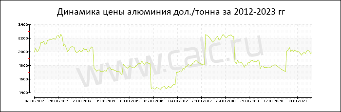 Динамика цены на алюминий