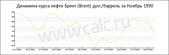Динамика цены нефти Брент за Ноябрь 1990