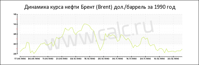 Динамика цены нефти Брент за 1990 год