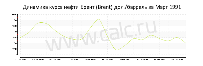 Динамика цены нефти Брент за Март 1991