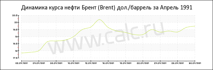 Динамика цены нефти Брент за Апрель 1991