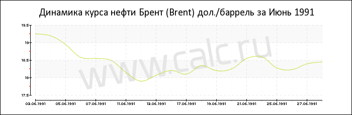 Динамика цены нефти Брент за Июнь 1991