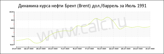 Динамика цены нефти Брент за Июль 1991