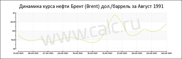 Динамика цены нефти Брент за Август 1991