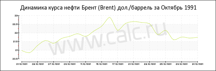 Динамика цены нефти Брент за Октябрь 1991