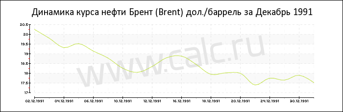 Динамика цены нефти Брент за Декабрь 1991