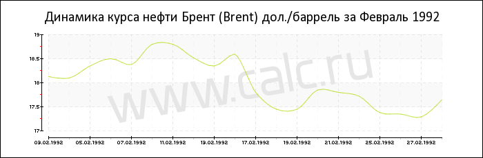 Динамика цены нефти Брент за Февраль 1992