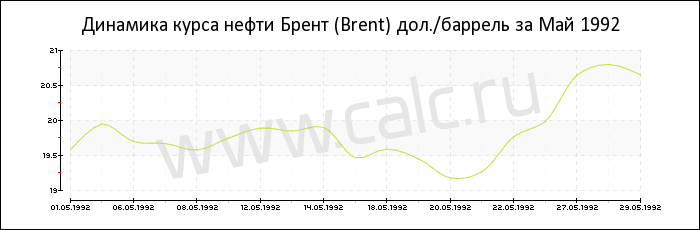 Динамика цены нефти Брент за Май 1992