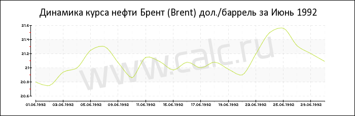 Динамика цены нефти Брент за Июнь 1992