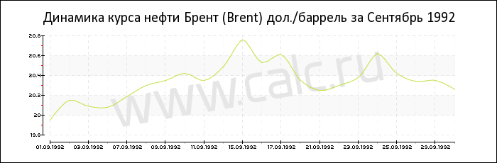 Динамика цены нефти Брент за Сентябрь 1992