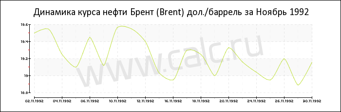 Динамика цены нефти Брент за Ноябрь 1992