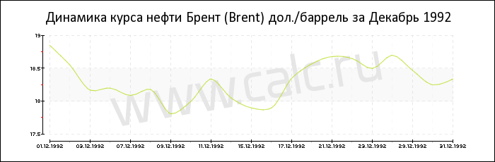 Динамика цены нефти Брент за Декабрь 1992