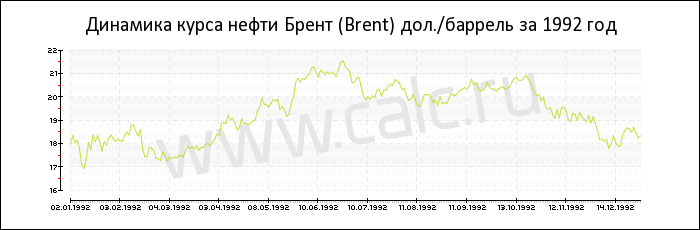 Динамика цены нефти Брент за 1992 год