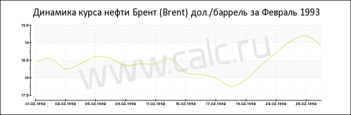 Динамика цены нефти Брент за Февраль 1993