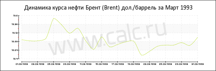 Динамика цены нефти Брент за Март 1993
