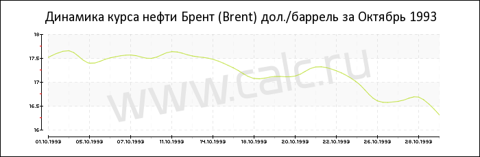 Динамика цены нефти Брент за Октябрь 1993