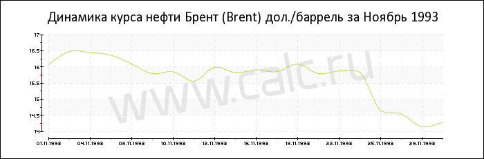 Динамика цены нефти Брент за Ноябрь 1993