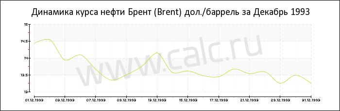 Динамика цены нефти Брент за Декабрь 1993